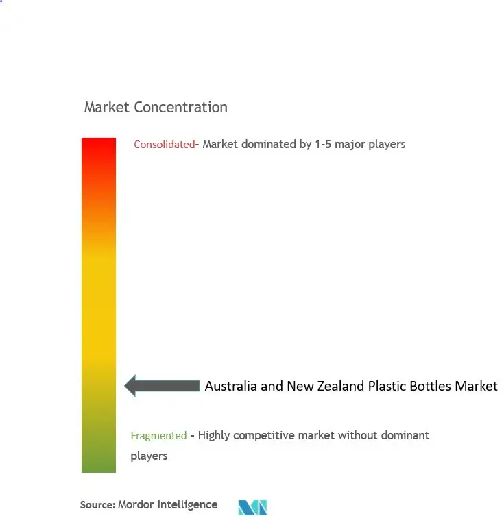 Australia And New Zealand Plastic Bottles Market Concentration