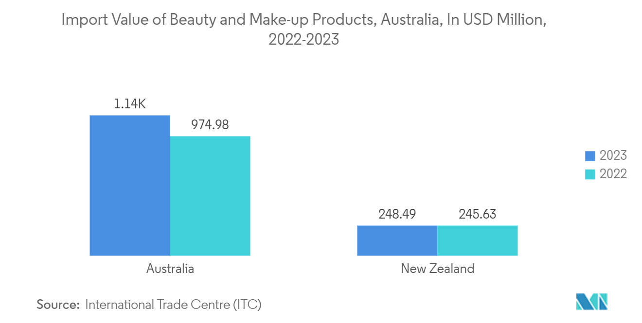 Australia And New Zealand Plastic Caps And Closures Market: Import Value of Beauty and Make-up Products, Australia, In USD Million, 2022-2023