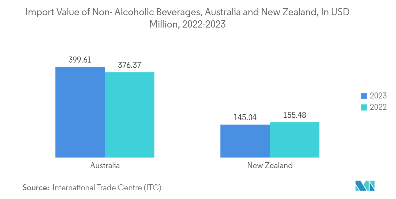 Australia And New Zealand Plastic Caps And Closures Market: Import Value of Non- Alcoholic Beverages, Australia and New Zealand, In USD Million, 2022-2023