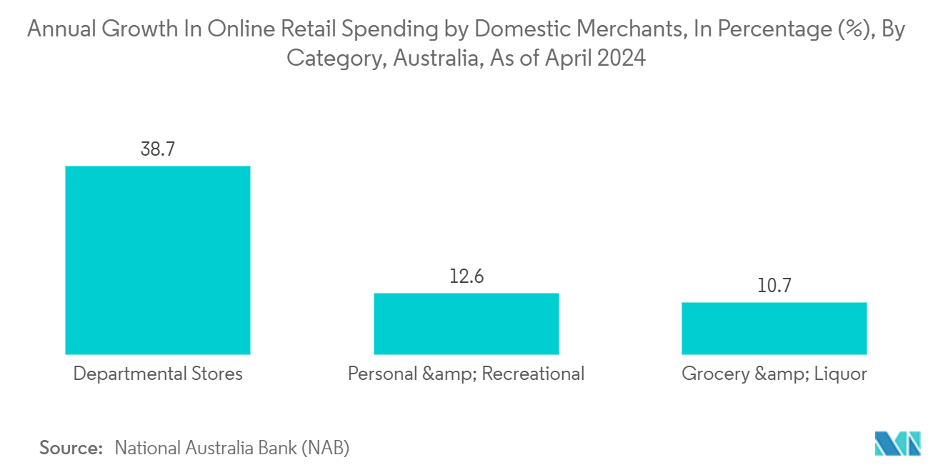 ANZ Pouch Packaging Market: Annual Growth In Online Retail Spending by Domestic Merchants, In Percentage (%), By Category, Australia, As of April 2024