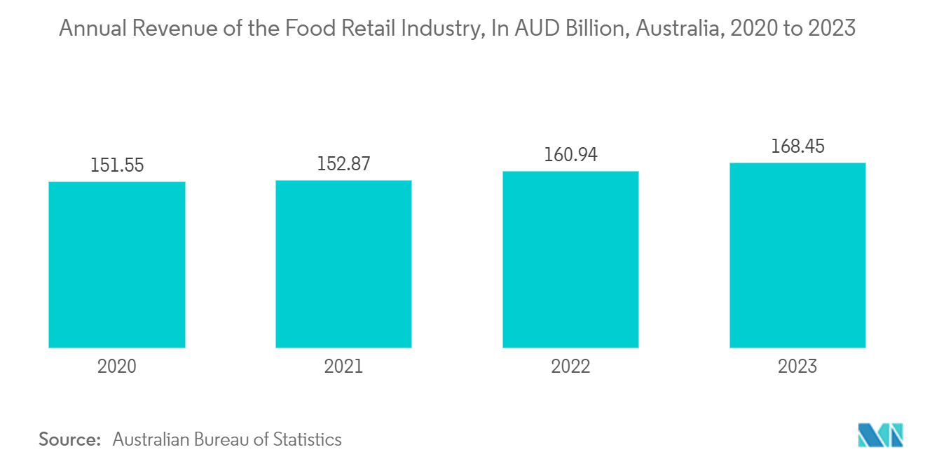 ANZ Pouch Packaging Market: Annual Revenue of the Food Retail Industry, In AUD Billion, Australia, 2020 to 2023