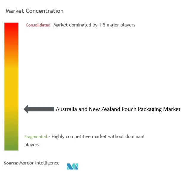 ANZ Pouch Packaging Market Concentration