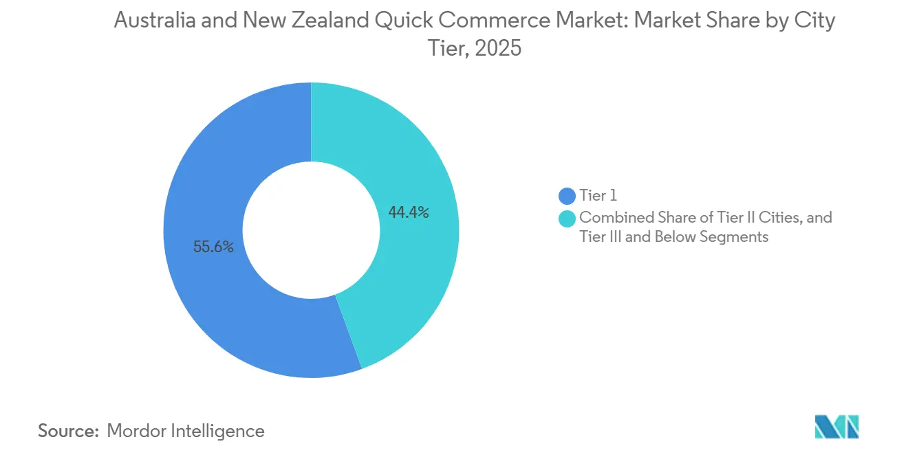 Australia and New Zealand Quick Commerce Market Share by City Tier, 2025