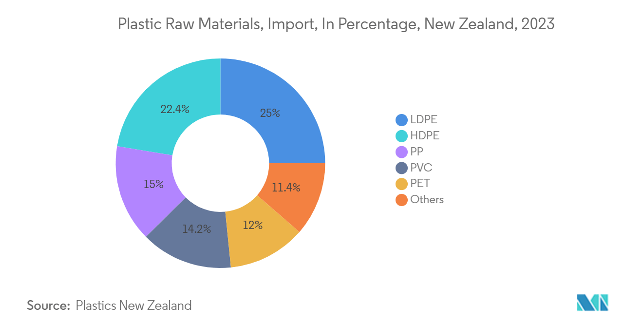 Australia And New Zealand Rigid Plastic Packaging Market: Plastic Raw Materials, Import, In Percentage, New Zealand, 2023