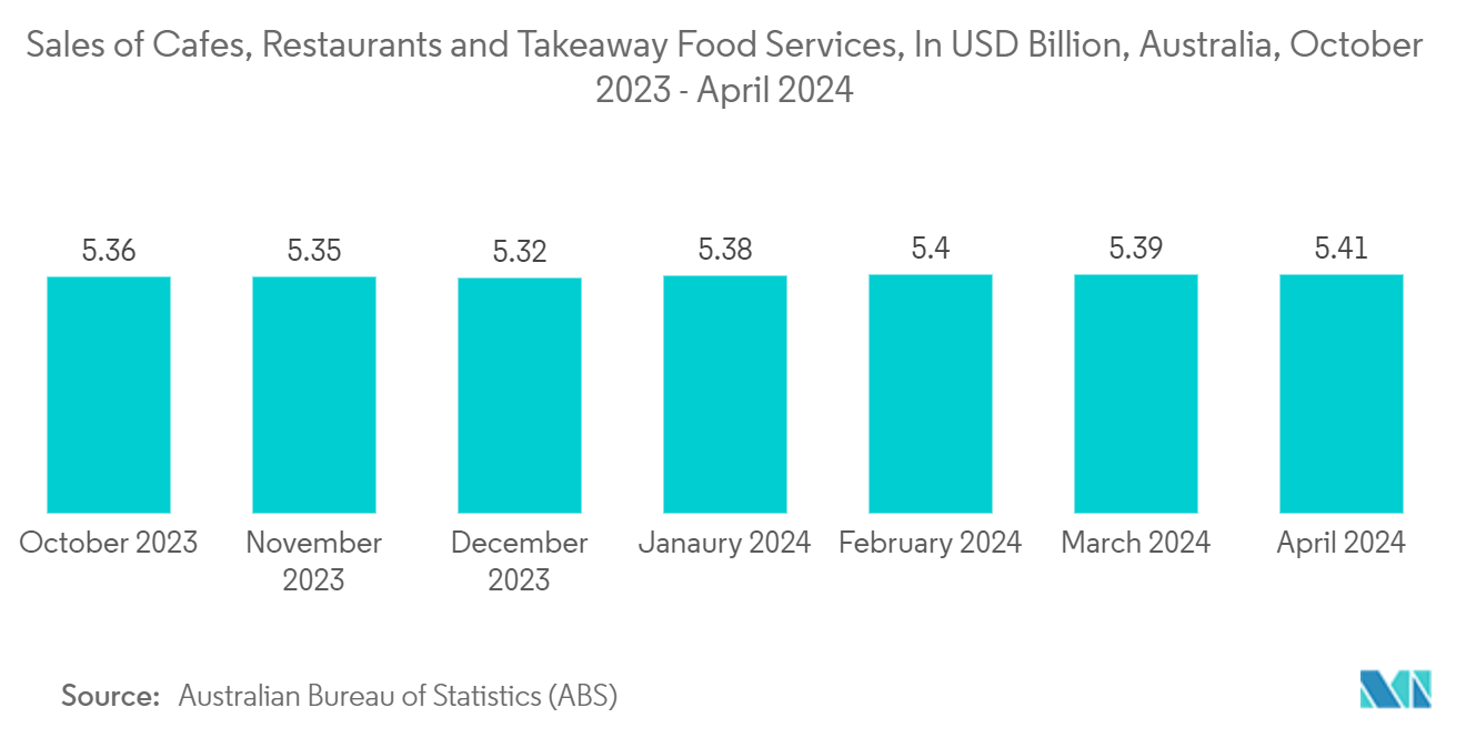 Australia And New Zealand Rigid Plastic Packaging Market: Sales of Cafes, Restaurants and Takeaway Food Services, In USD Billion, Australia, October 2023 - April 2024