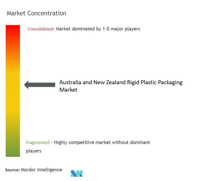 Australia And New Zealand Rigid Plastic Packaging Market Concentration