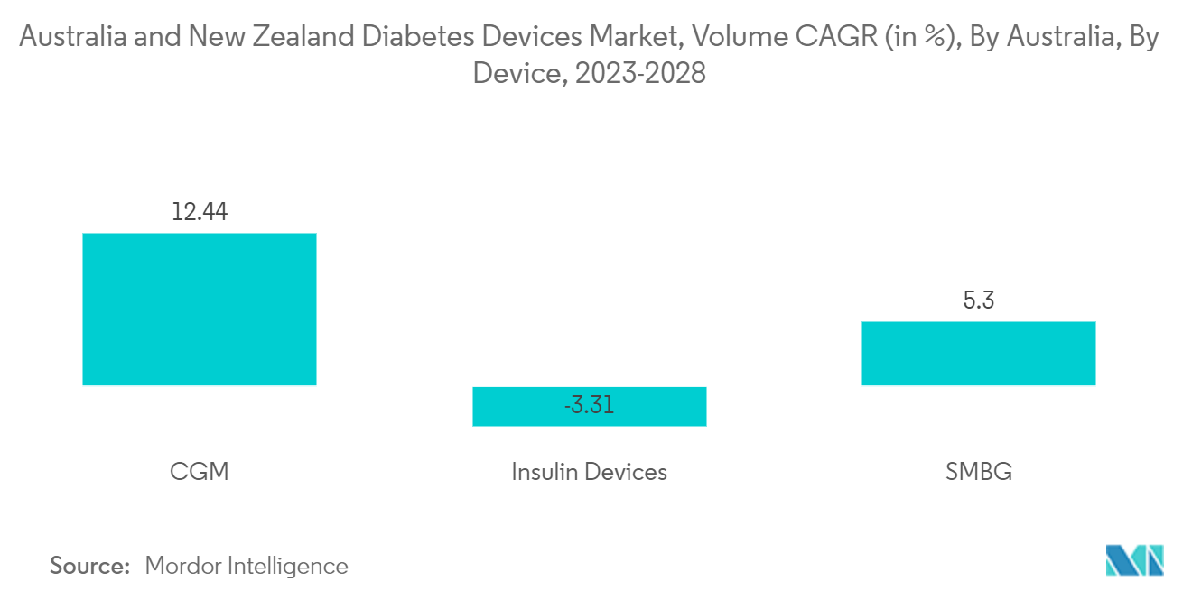 Mercado de dispositivos para diabetes da Austrália e da Nova Zelândia Mercado de dispositivos para diabetes da Austrália e da Nova Zelândia, volume CAGR (em %), por Austrália, por dispositivo, 2023-2028