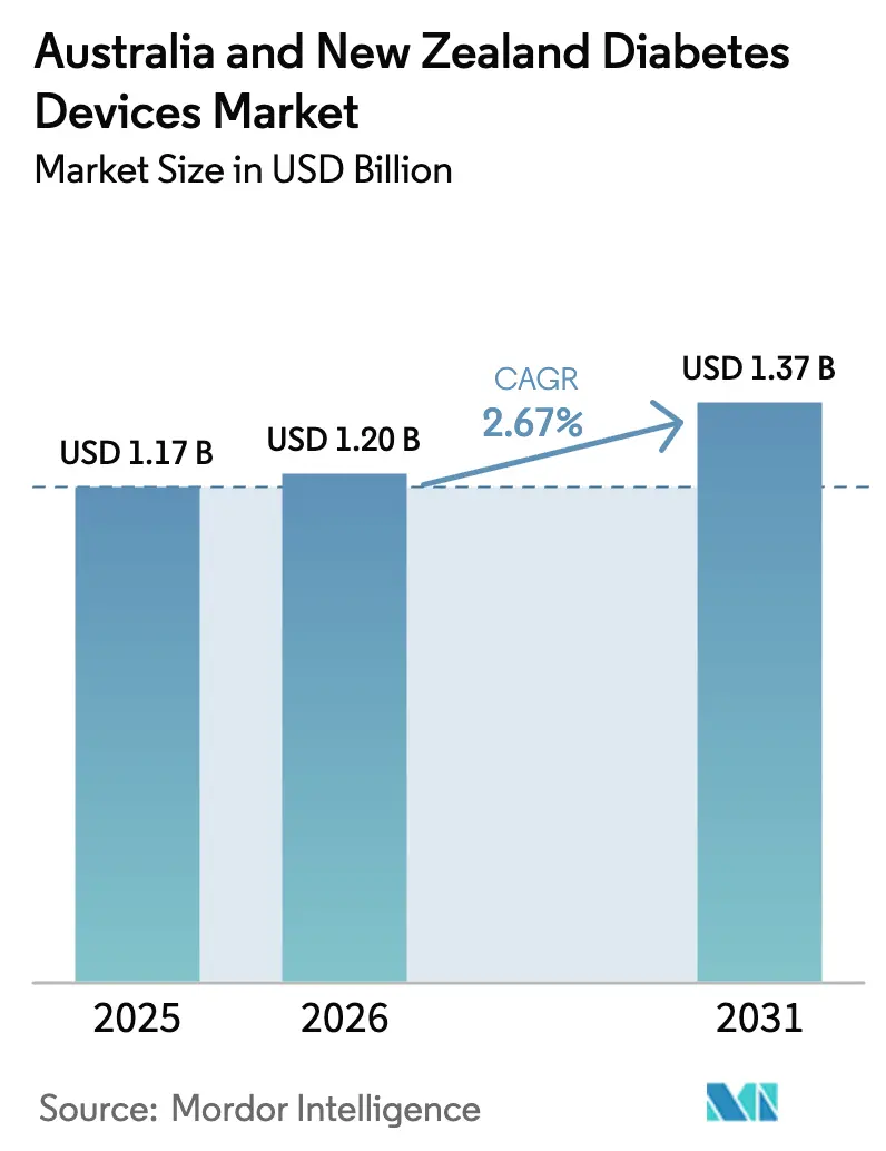 Australia And New Zealand Diabetes Devices Market (2025 - 2030)