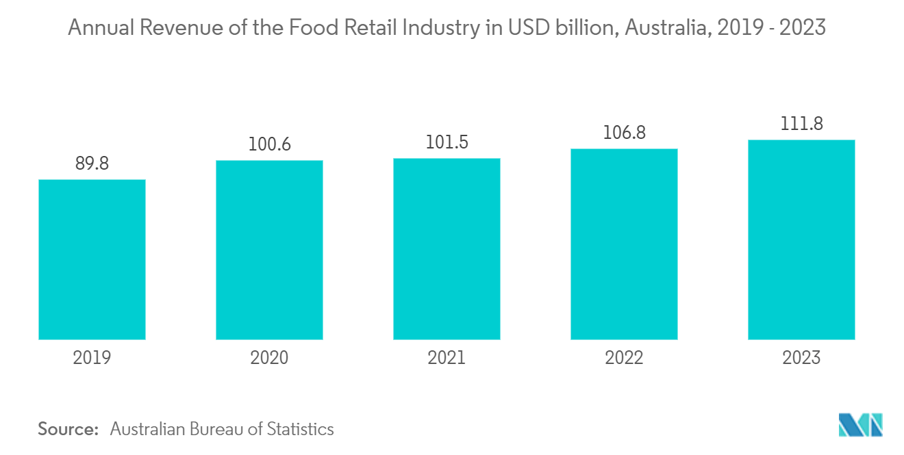 Australia And New Zealand Plastic Packaging Film Market: Annual Revenue of the Food Retail Industry in USD billion, Australia, 2019 - 2023 