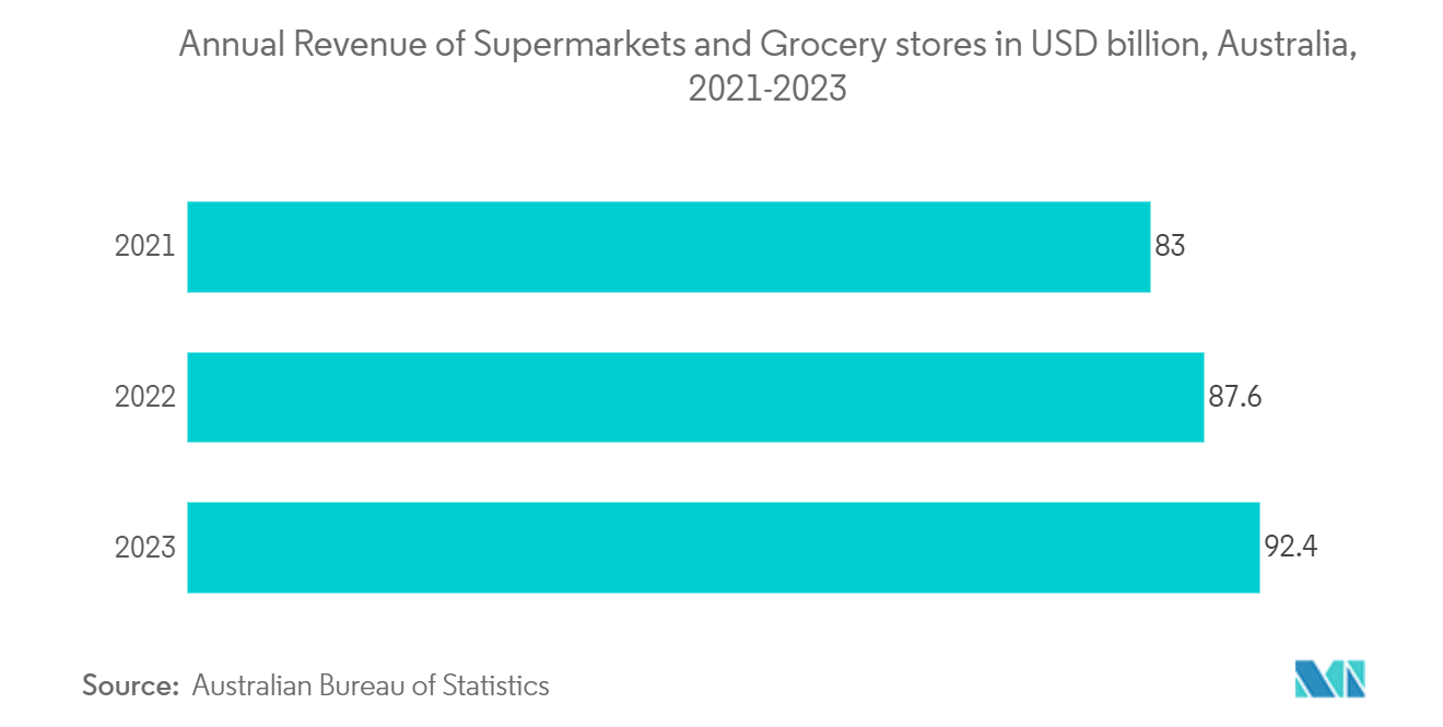 Australia And New Zealand Plastic Packaging Film Market: Annual Revenue of Supermarkets and Grocery stores in USD billion, Australia, 2021-2023 
