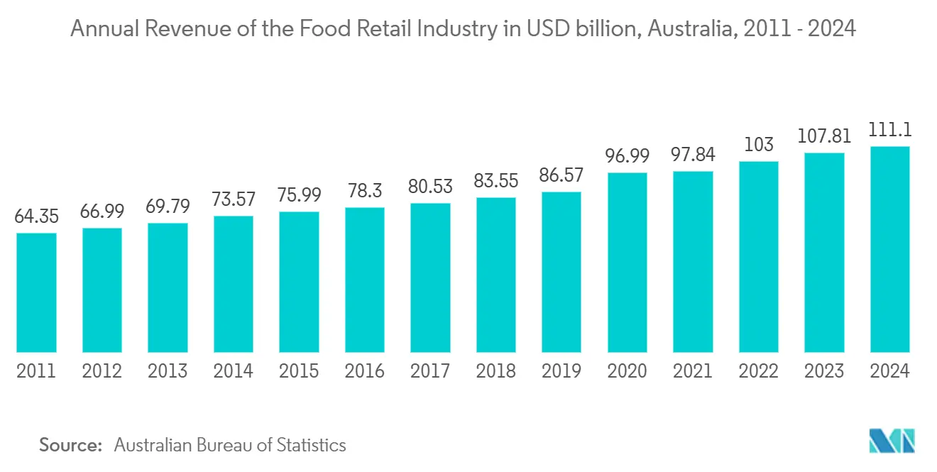 Australia And New Zealand Plastic Packaging Film Market: Annual Revenue of the Food Retail Industry in USD billion, Australia, 2011 - 2024