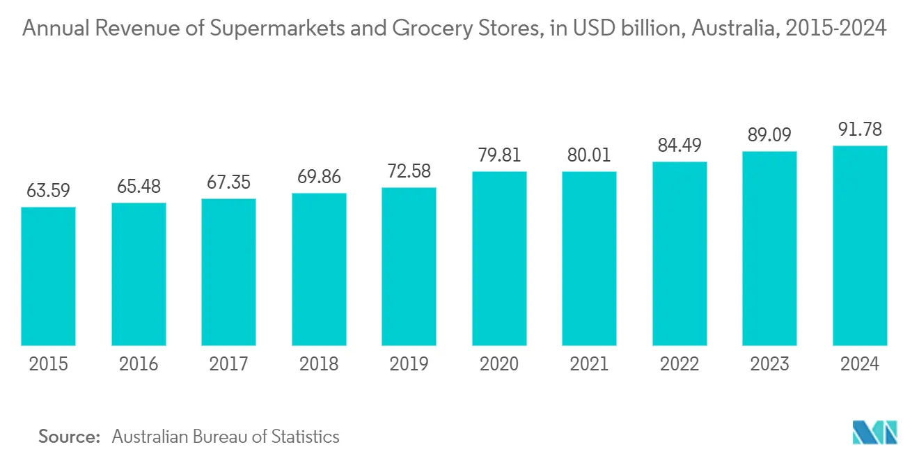 Australia And New Zealand Plastic Packaging Film Market: Annual Revenue of Supermarkets and Grocery Stores, in USD billion, Australia, 2015-2024