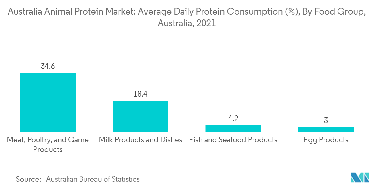 Australia Animal Protein Market: Average Daily Protein Consumption (%), By Food Group, Australia, 2021