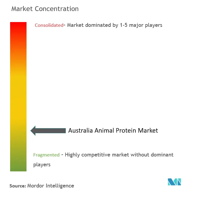 Australia Animal Protein Market Concentration