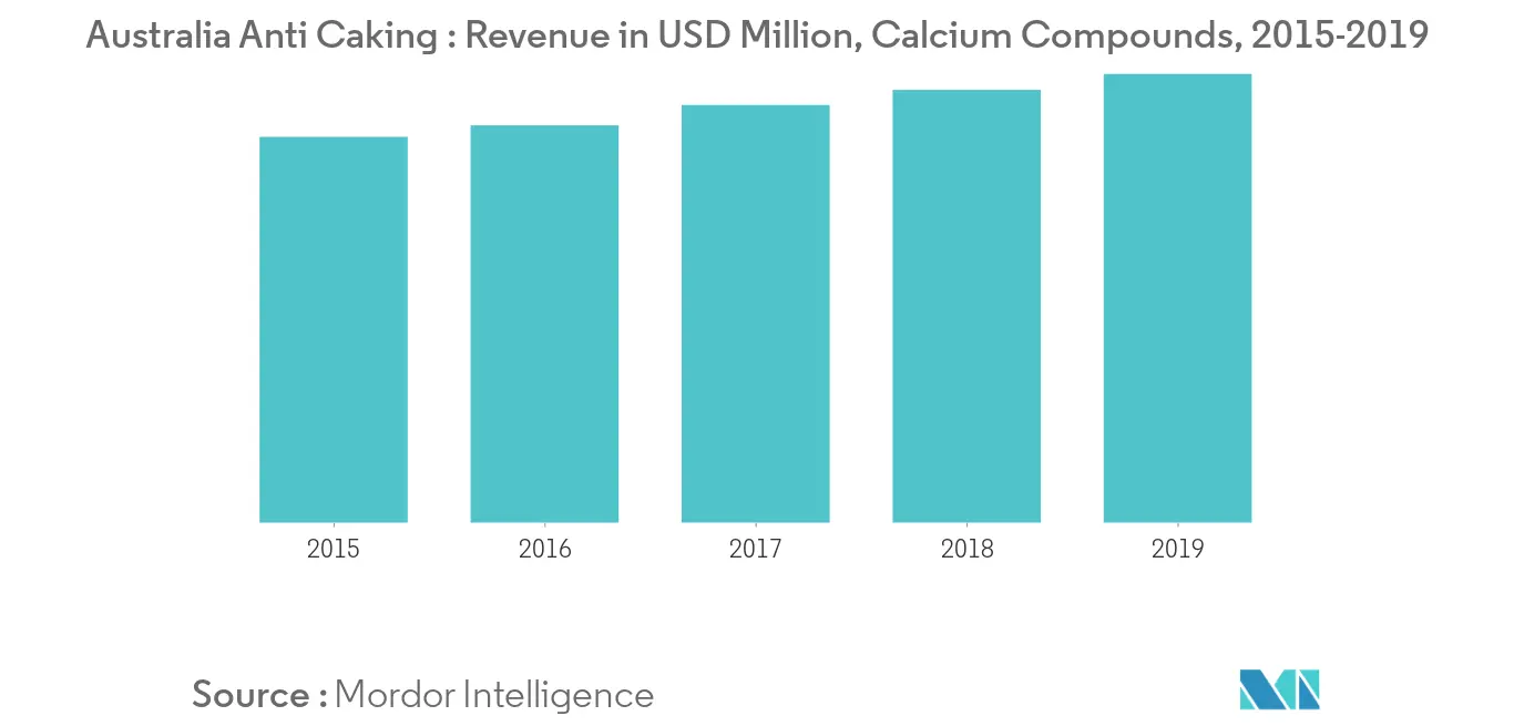 Australia Anti Caking Market - 1