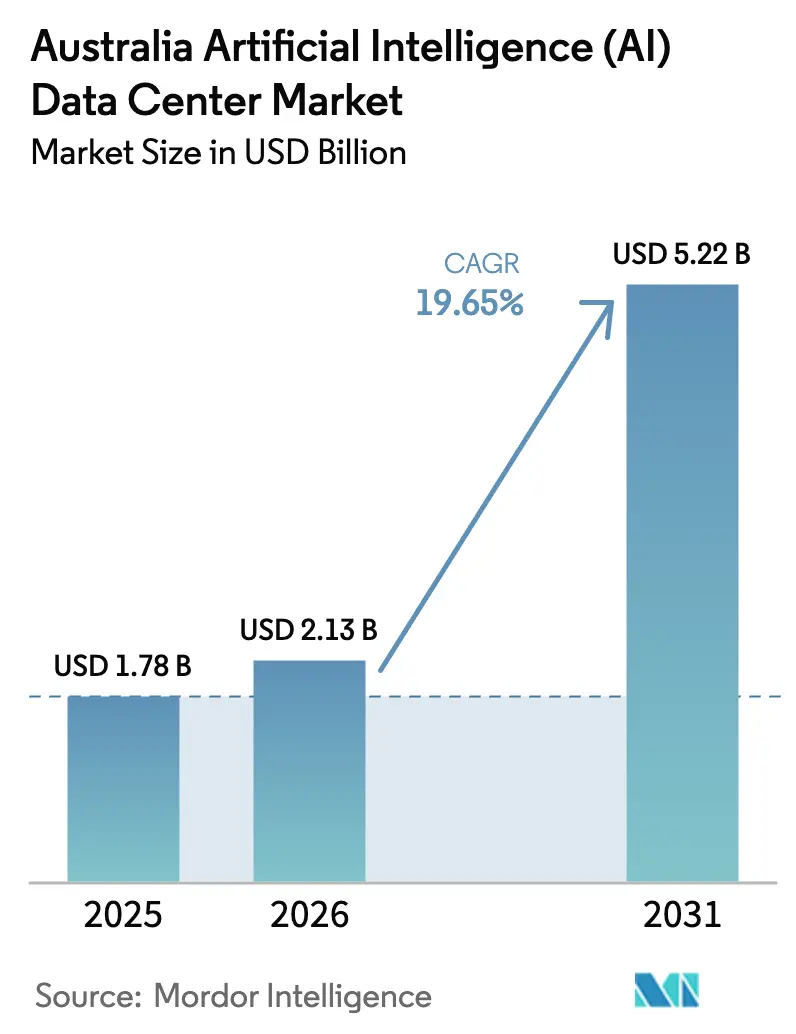 Australia Artificial Intelligence (AI) Data Center Market Size
