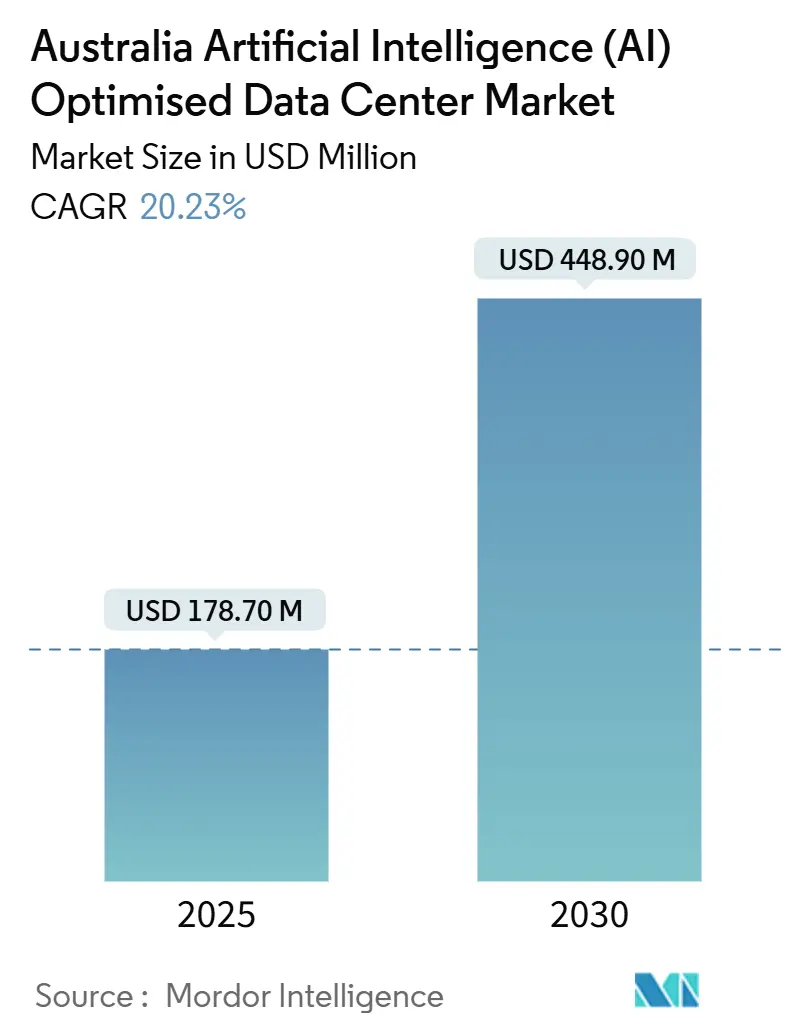 Australia Artificial Intelligence (AI) Optimised Data Center Market Summary