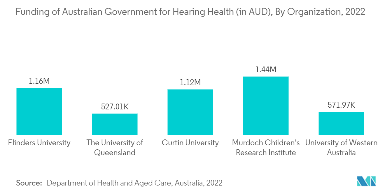 سوق الأعضاء الاصطناعية والمزروعات الإلكترونية في أستراليا تمويل الحكومة الأسترالية للصحة السمعية (بالدولار الأسترالي)، حسب المنظمة، 2022