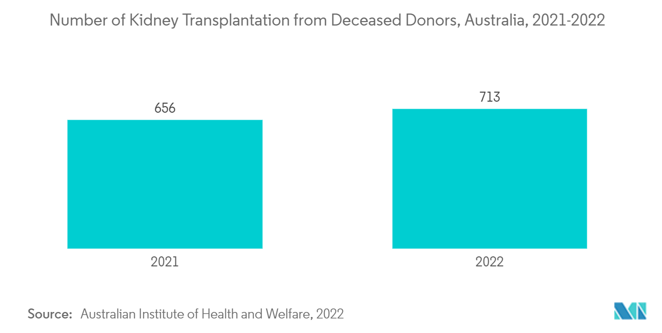 Mercado australiano de órganos artificiales e implantes biónicos número de trasplantes de riñón de donantes fallecidos, Australia, 2021-2022