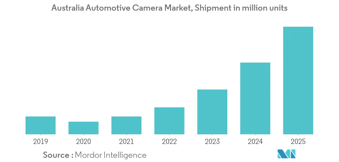 Markttrends für Automobilkameras in Australien