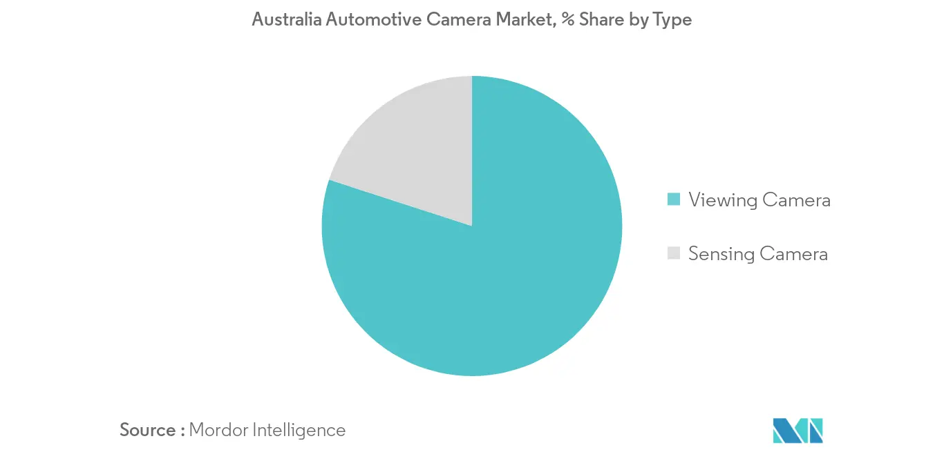 تحليل سوق كاميرات السيارات في أستراليا