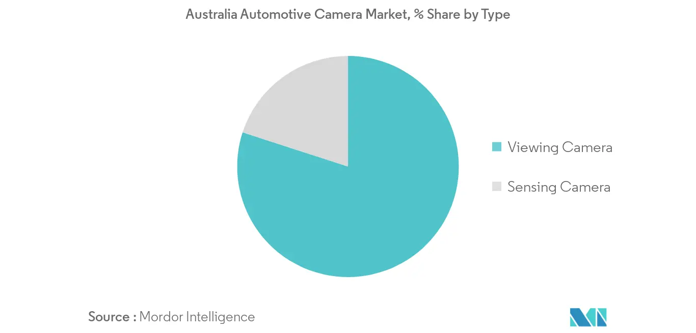 Analyse du marché des caméras automobiles en Australie