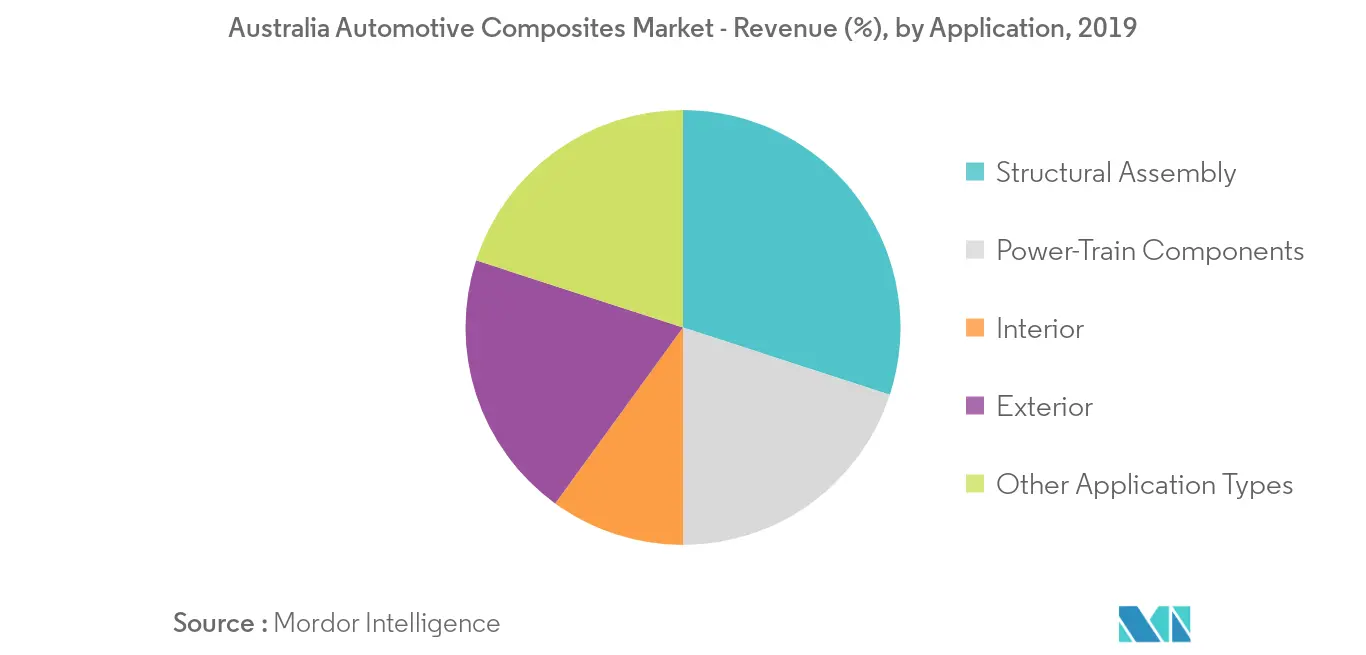 Australischer Markt für Automobilverbundstoffe – Umsatz (%), nach Anwendung, 2019