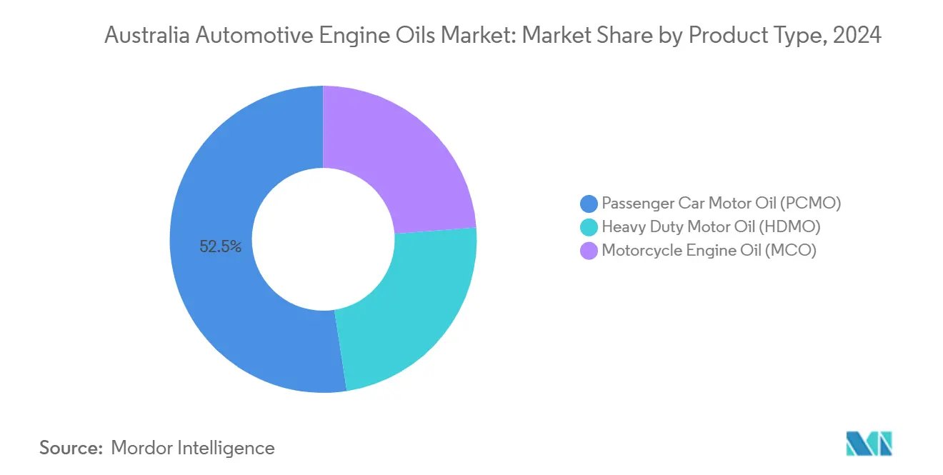 Australia Automotive Engine Oils Market: Market Share by Product Type