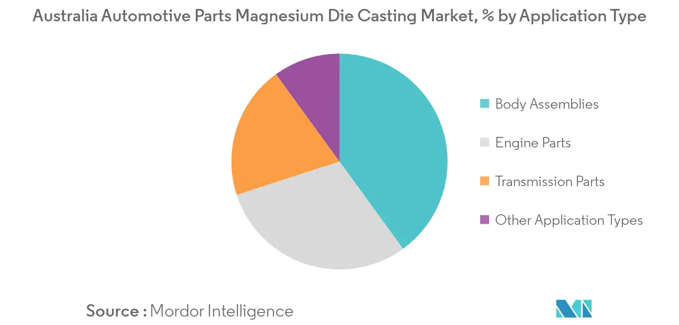 Australia Automotive Parts Magnesium Die Casting Market