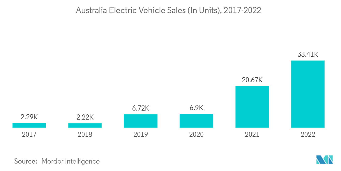 オーストラリアの自動車部品マグネシウムダイカスト市場オーストラリアの電気自動車販売台数（単位）、2017～2022年