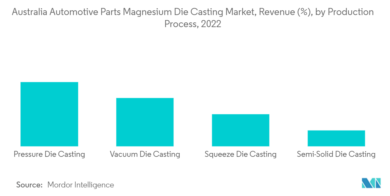 :オーストラリア自動車部品マグネシウムダイカスト市場：収益（%）：生産工程別、2022年