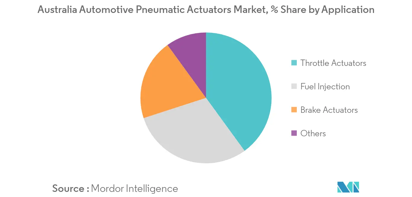 Australia Automotive Pneumatic Actuators Market