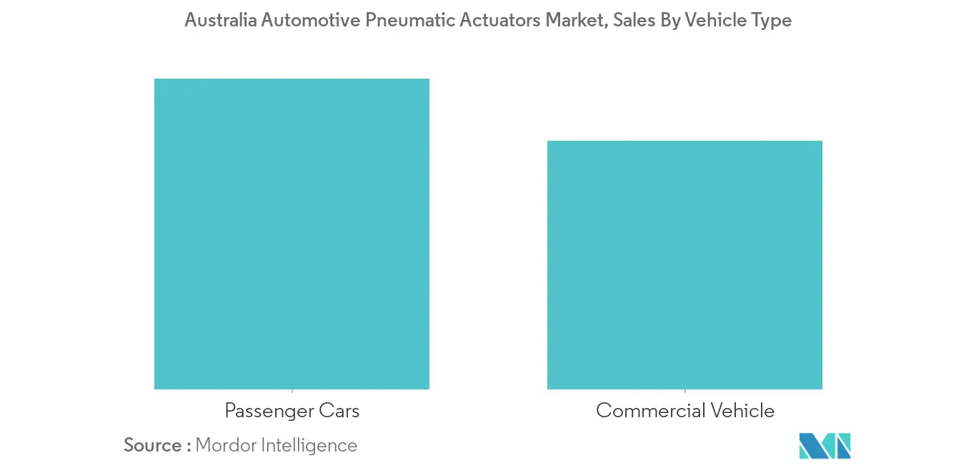 Mercado de actuadores neumáticos automotrices de Australia