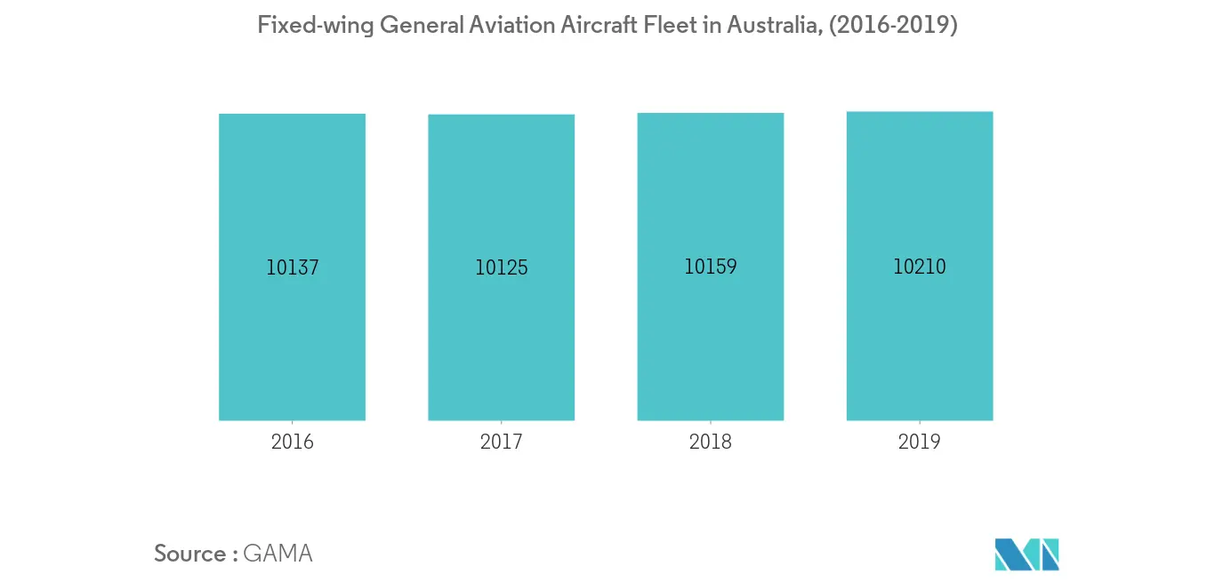 Australia Aviation Market Analysis