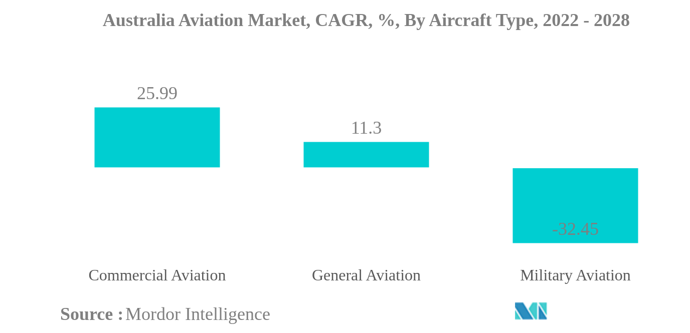 Mercado de Aviação da Austrália Mercado de Aviação da Austrália, CAGR, %, Por Tipo de Aeronave, 2022 - 2028