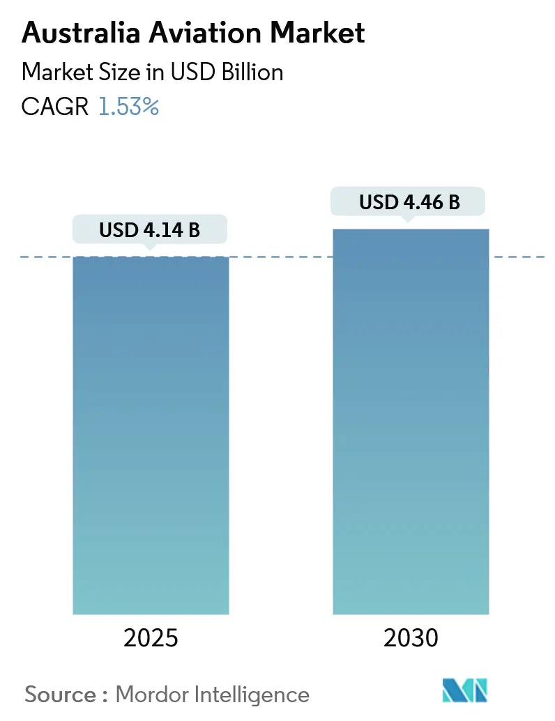 Mercato dell'aviazione in Australia (2025-2030)