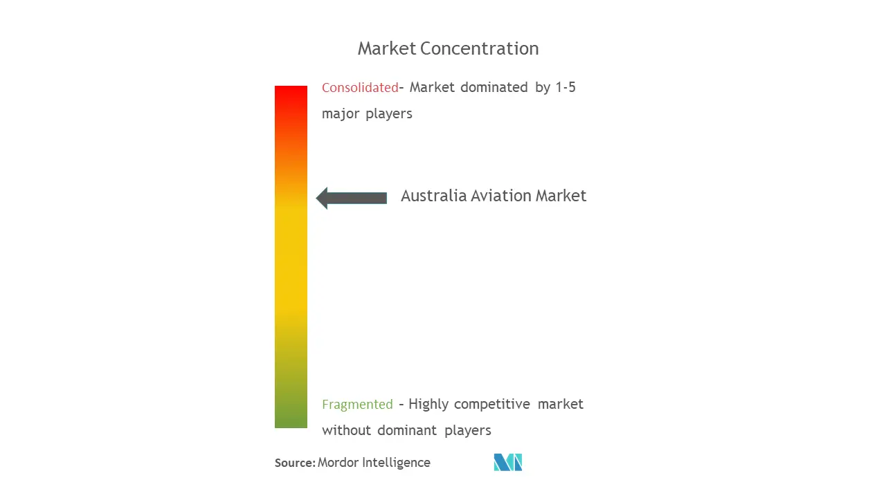 Australia Aviation Market Report