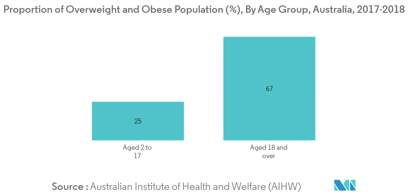 Australia Bariatric Surgery Market 1