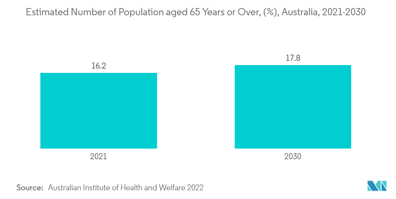 Mercado de cirugía bariátrica de Australia número estimado de población de 65 años o más, (%), Australia, 2021-2030