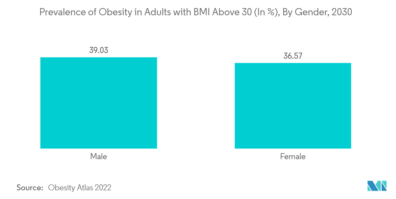 澳大利亚减肥手术市场 - BMI 高于 30 的成人肥胖患病率（百分比），按性别划分，2030 年