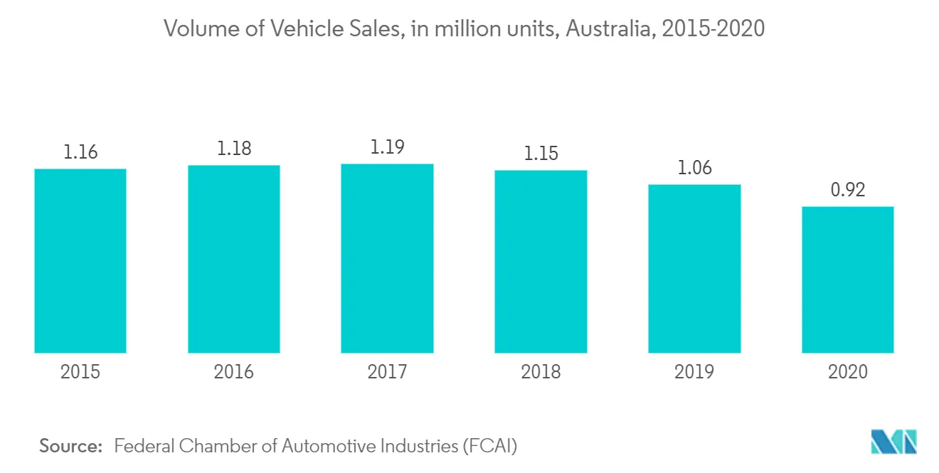 Australia Battery Market - Volume of Vehicle Sales