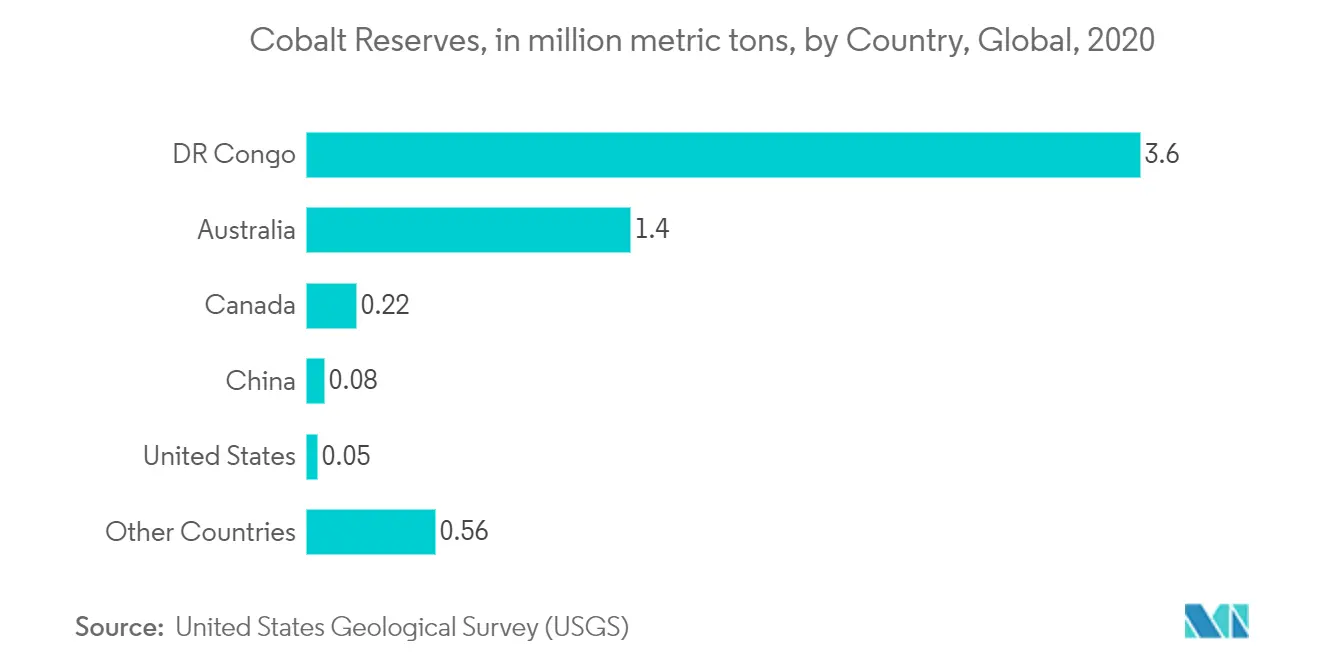 Australia Battery Market - Cobalt Reserves by Country