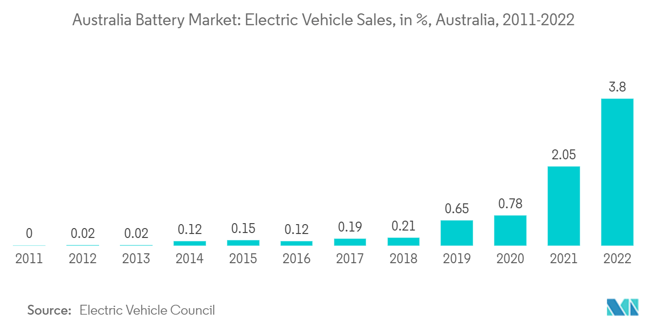 سوق البطاريات الأسترالية - مبيعات السيارات الكهربائية، بالنسبة المئوية، أستراليا، 2011-2022