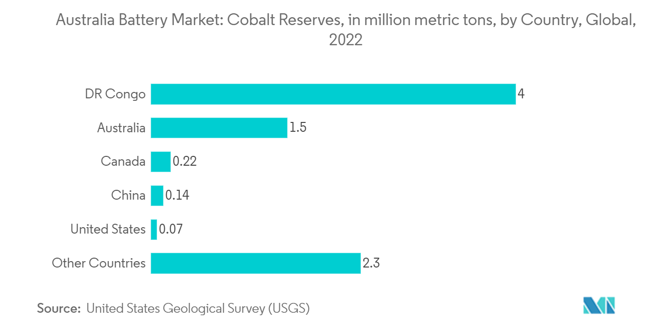 Рынок аккумуляторов Австралии запасы кобальта, в миллионах метрических тонн, по странам, мир, 2022 г.
