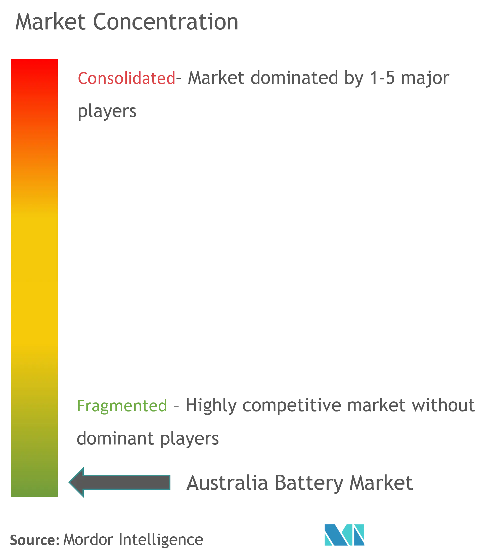 Концентрация рынка аккумуляторов в Австралии