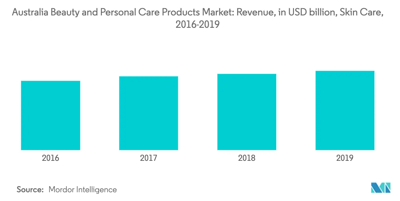 Australia Beauty and Personal Care Products Market Growth