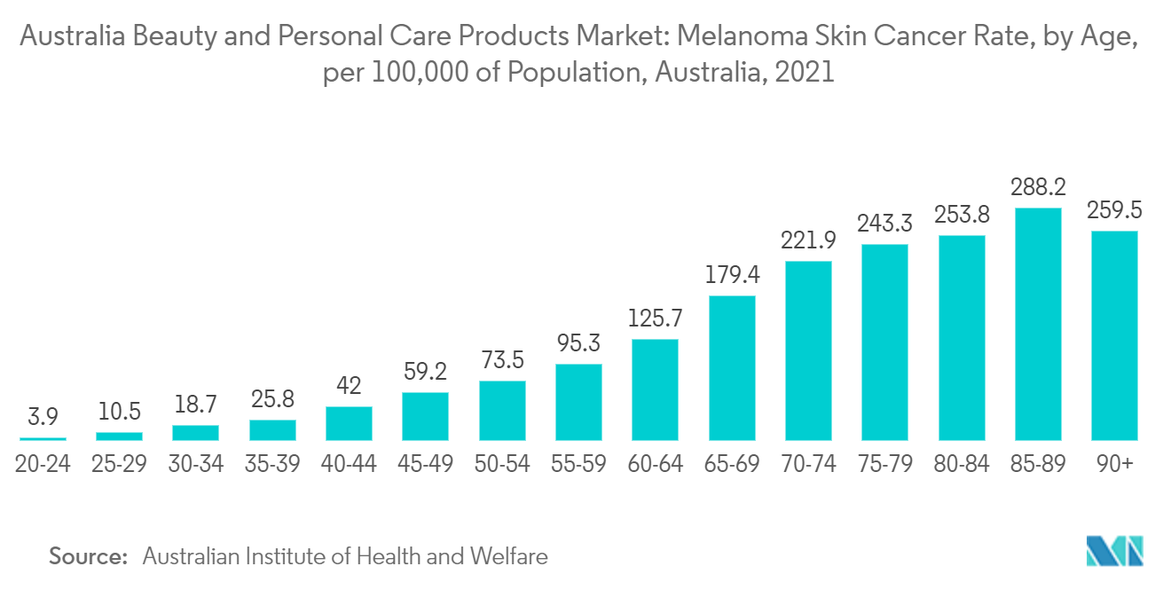 Australia Beauty and Personal Care Products Market: Melanoma Skin Cancer Rate, by Age, per 100,000 of Population, Australia, 2021