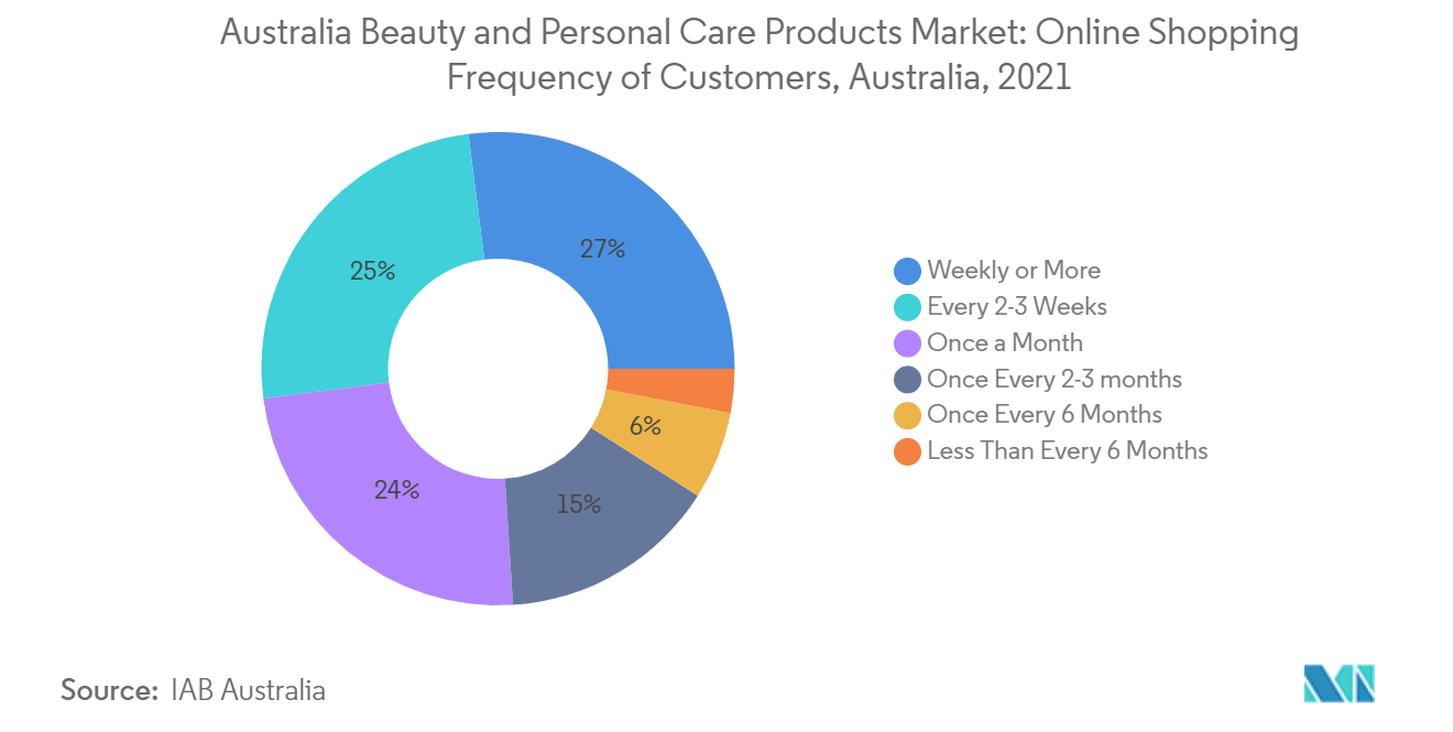 Australia Beauty and Personal Care Products Market: Online Shopping Frequency of Customers, Australia, 2021