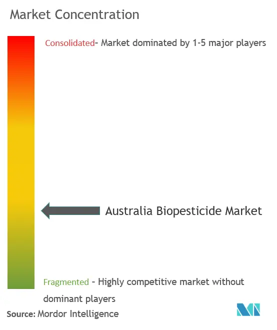 Biopesticides australiensConcentration du marché