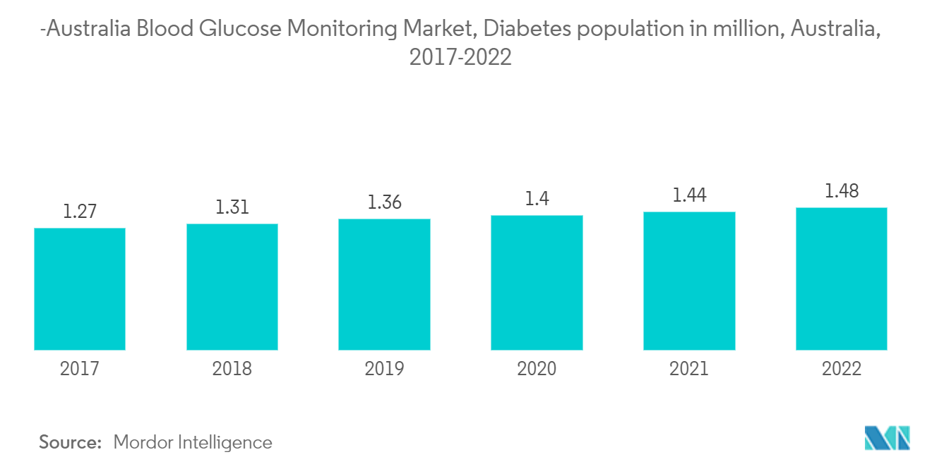 オーストラリア血糖モニタリング市場、糖尿病人口（百万人）、オーストラリア、2017-2022年